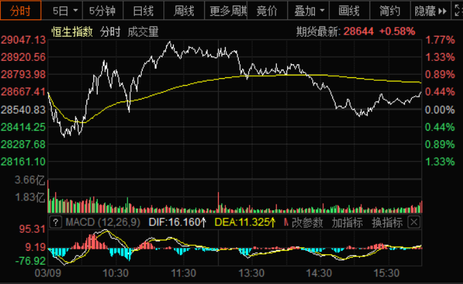 上午V型反转，下午“跌妈不认”，83%个股下跌！保险机构回应传言：这锅我们不背！基金经理：看看窗外… 第10张