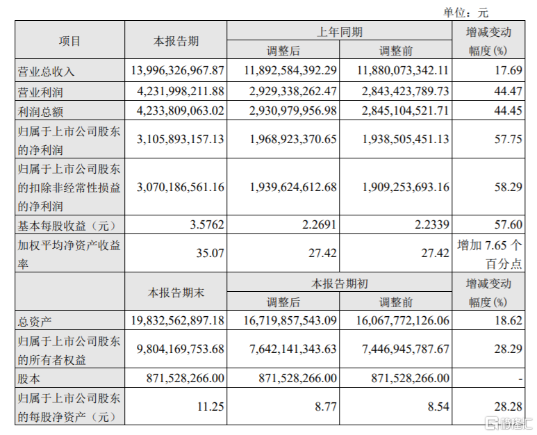 白酒股大反弹！茅台涨逾2%，泸州老窖大涨6%！业绩超预期，山西汾酒强势涨停