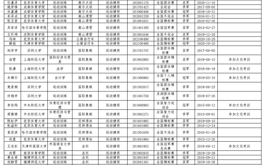 2021年运动员本科保送推荐名单公示：余浩楠、党毅飞、杨立瑜在列