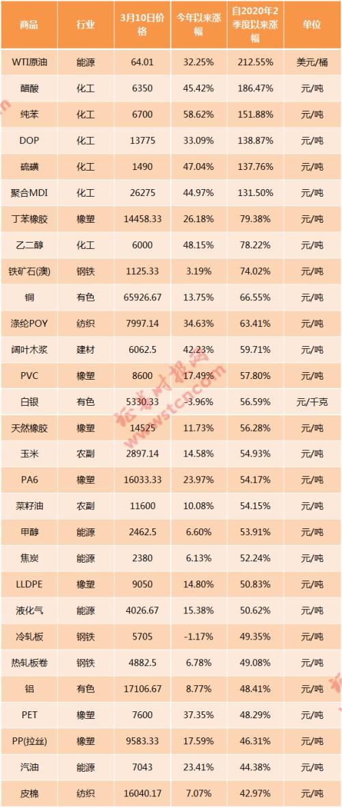 原材料涨价有多猛？上游一天一价，中下游艰难抉择，消费者等等看