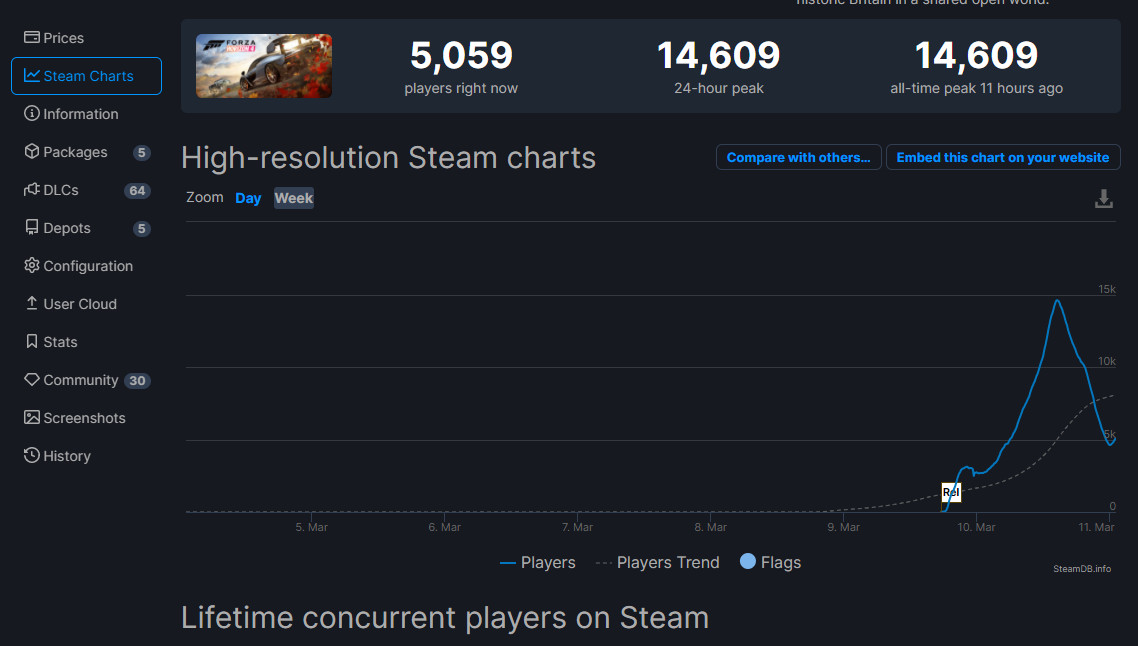 《极限竞速：地平线4》入围Steam热销榜 最高在线1.4万人