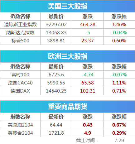 Weigh a pound! 1.9 trillion exciting act is passed smoothly, do obeisance to ascend: This is historic victory, path show violent wind promotes innovation 460 a little bit tall, bit currency also rises mad | Morning paper
