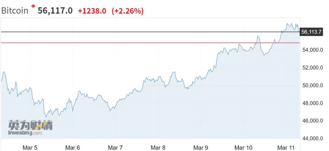 Weigh a pound! 1.9 trillion exciting act is passed smoothly, do obeisance to ascend: This is historic victory, path show violent wind promotes innovation 460 a little bit tall, bit currency also rises mad | Morning paper