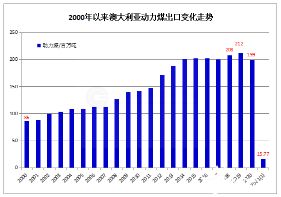 �Ĵ�����1�·ݶ���ú����ͬ���½�13.2% �Ի�������Ϊ��