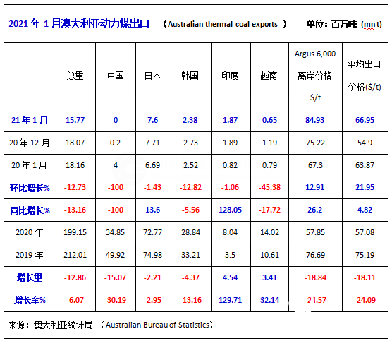 �Ĵ�����1�·ݶ���ú����ͬ���½�13.2% �Ի�������Ϊ��