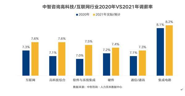 哪些行業最缺人? 哪些崗位薪酬漲幅高? 來看這份調查報告