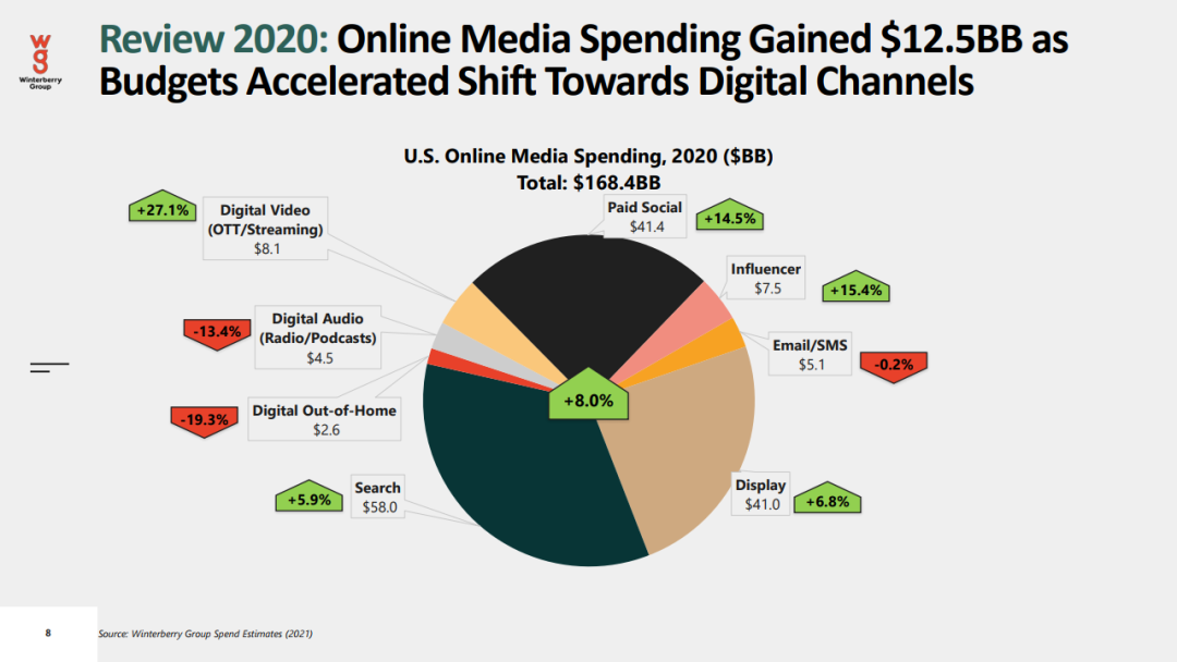 2021年数据驱动广告和营销报告