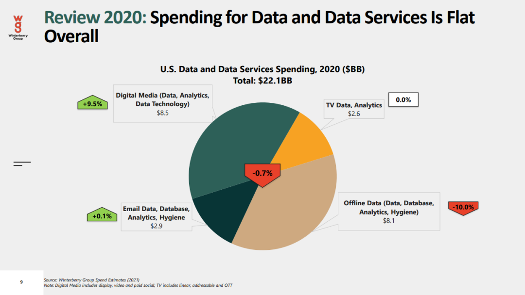 2021年数据驱动广告和营销报告