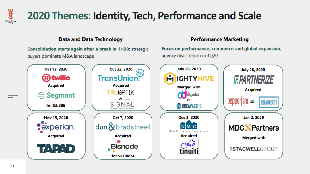2021年数据驱动广告和营销报告