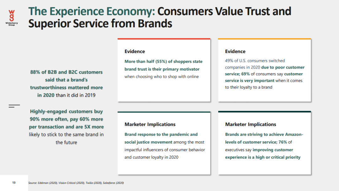 2021年数据驱动广告和营销报告