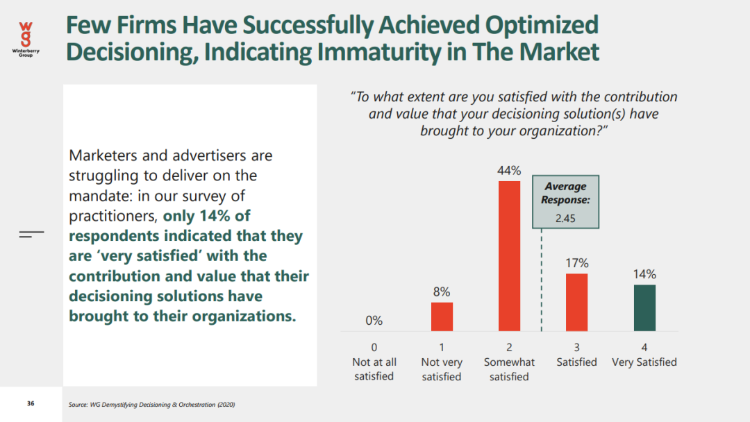 2021年数据驱动广告和营销报告