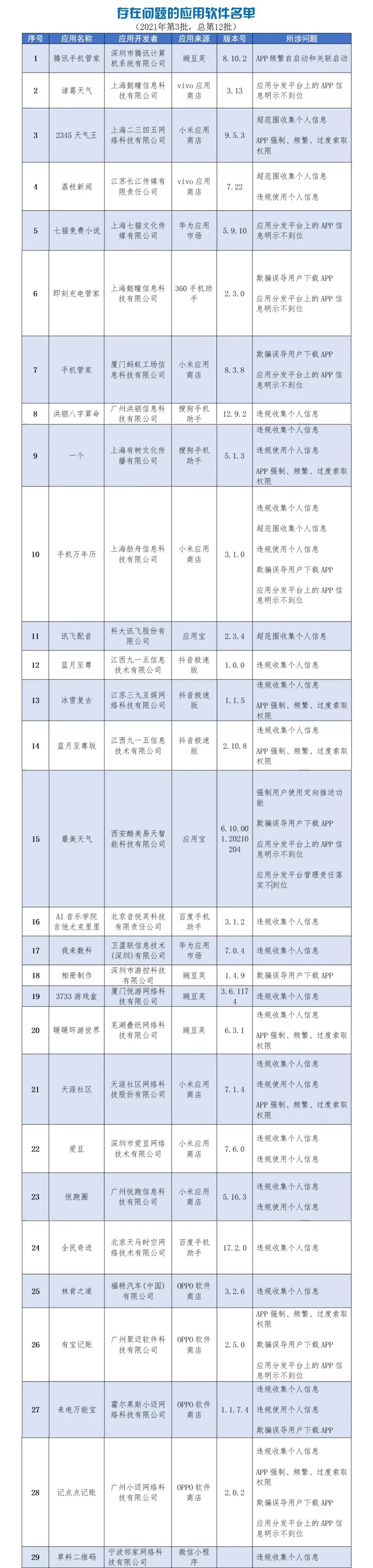 136款APP侵害用户权益，看看你安装了没？