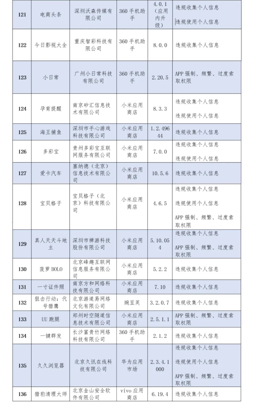 136款A(yù)PP侵害用戶權(quán)益，看看你安裝了沒？