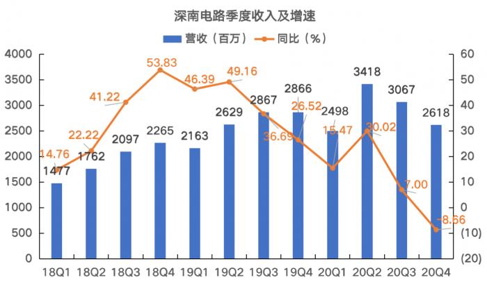 拆财报丨PCB龙头的危机：深南电路上市以来首现负增长，腰斩的股价还能复原吗？