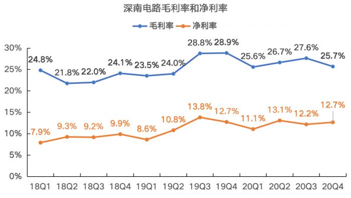 拆财报丨PCB龙头的危机：深南电路上市以来首现负增长，腰斩的股价还能复原吗？