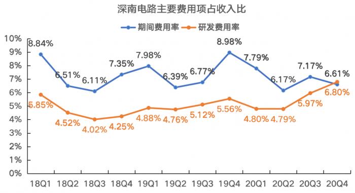 拆财报丨PCB龙头的危机：深南电路上市以来首现负增长，腰斩的股价还能复原吗？