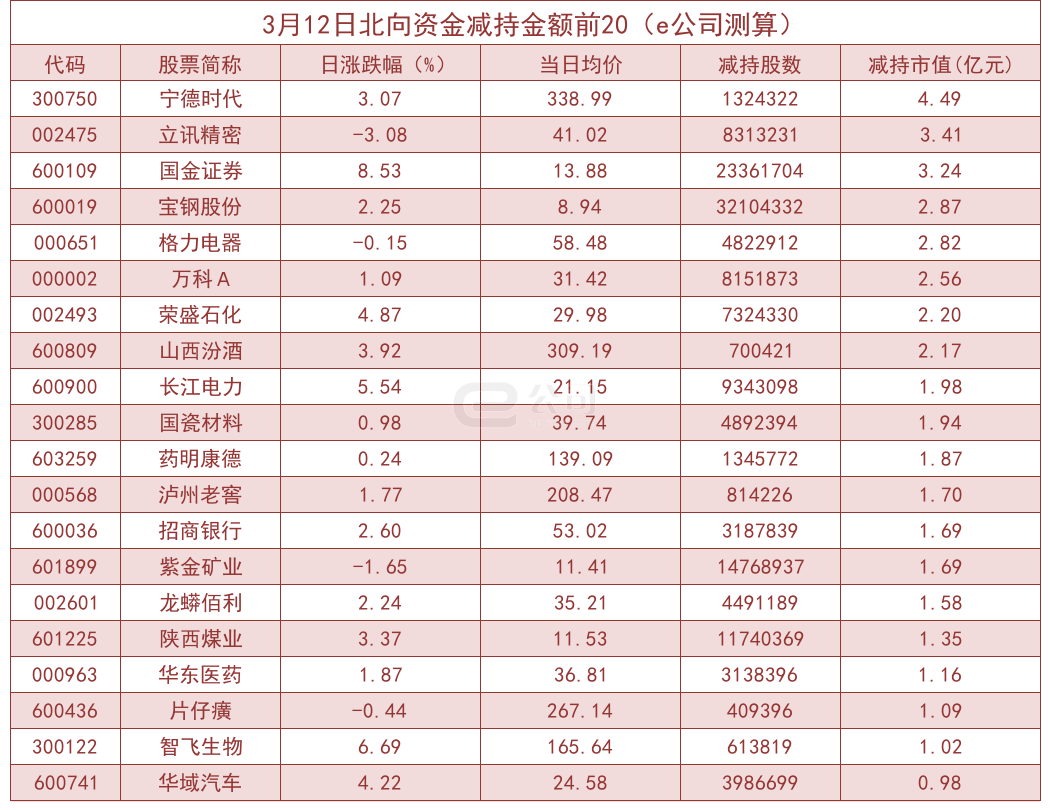 北向资金单日净流入8.27亿！加仓这些板块