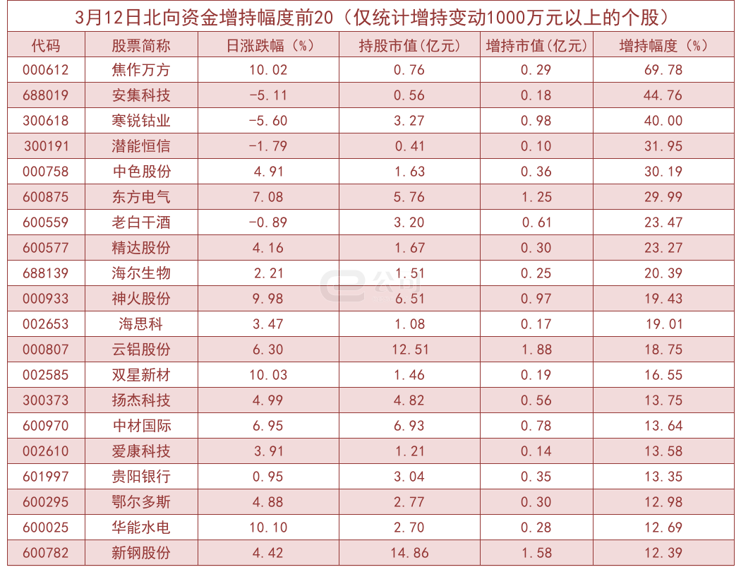 北向资金单日净流入8.27亿！加仓这些板块