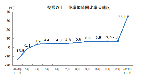 中国1-2月规模以上工业增加值同比增长35.1%