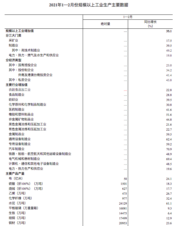 中国1-2月规模以上工业增加值同比增长35.1%