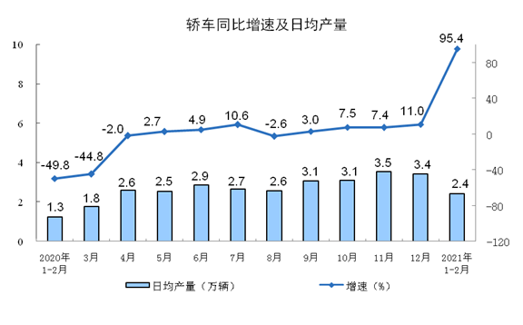 中国1-2月规模以上工业增加值同比增长35.1%