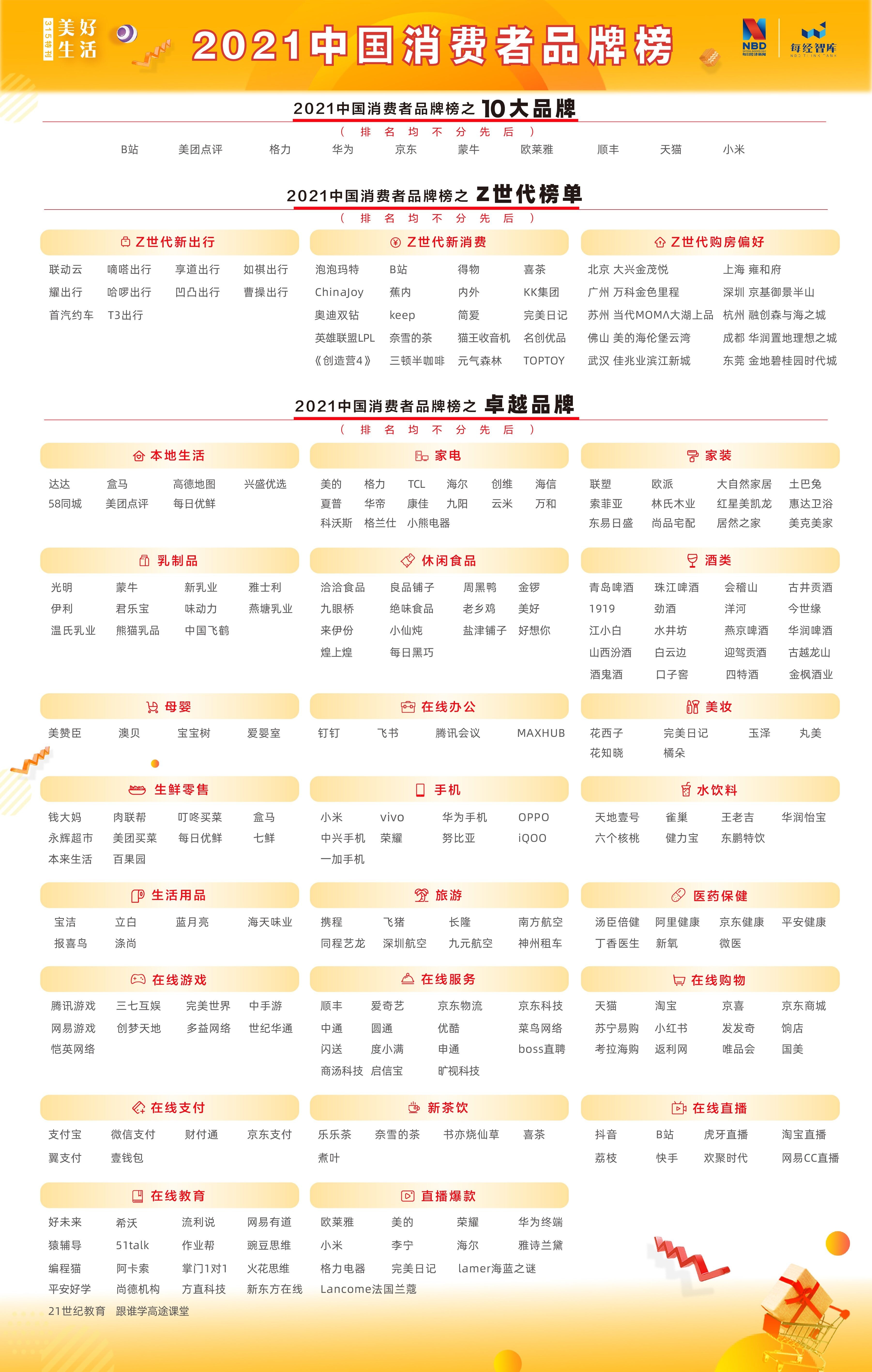 四大专业维度打造权威榜单“十大品牌”名单揭晓 2021美好生活消费图鉴：新消费潮涌，数字浪潮迭起，还有这些Z世代密码