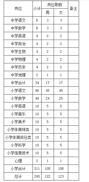 15名幼师，245名中小学<a href=