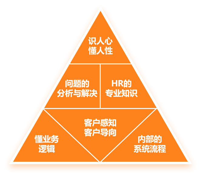 HR必读：5分钟学会，50万年薪阿里政委的工作流