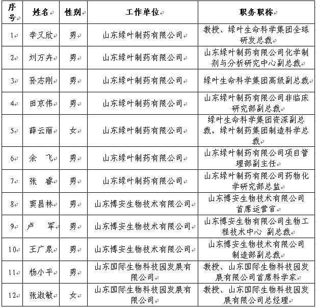 都有哪些“优等生”？烟台生物医药产业人才联盟成立