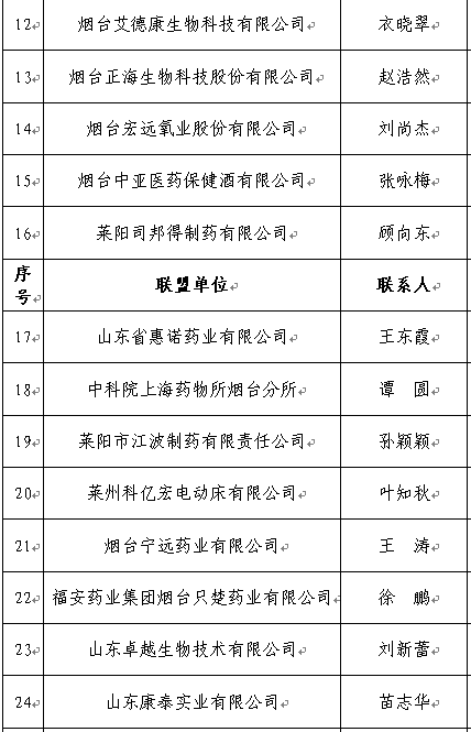 都有哪些“优等生”？烟台生物医药产业人才联盟成立
