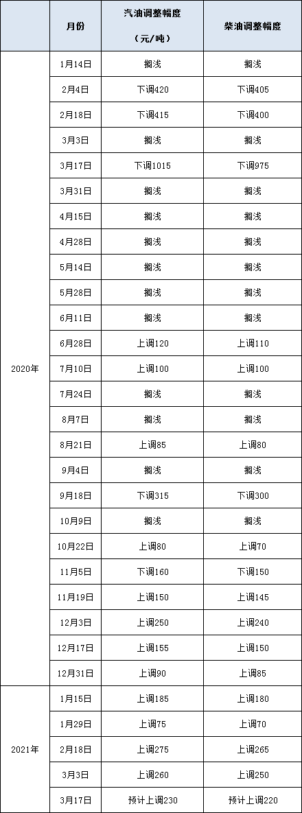 International oil price is strong rise, on March 17 oil of domestic finished product or will greet cross year " 9 go up repeatedly "