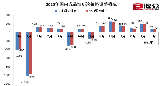 International oil price is strong rise, on March 17 oil of domestic finished product or will greet cross year " 9 go up repeatedly "