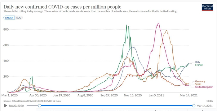 意大利再封鎖、德國確診上升：歐盟全面進入第三波疫情