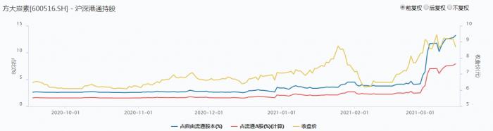 石墨电极单日狂飙16.48%！“老网红”方大炭素涨停，董监高、实控人集体“抄底”