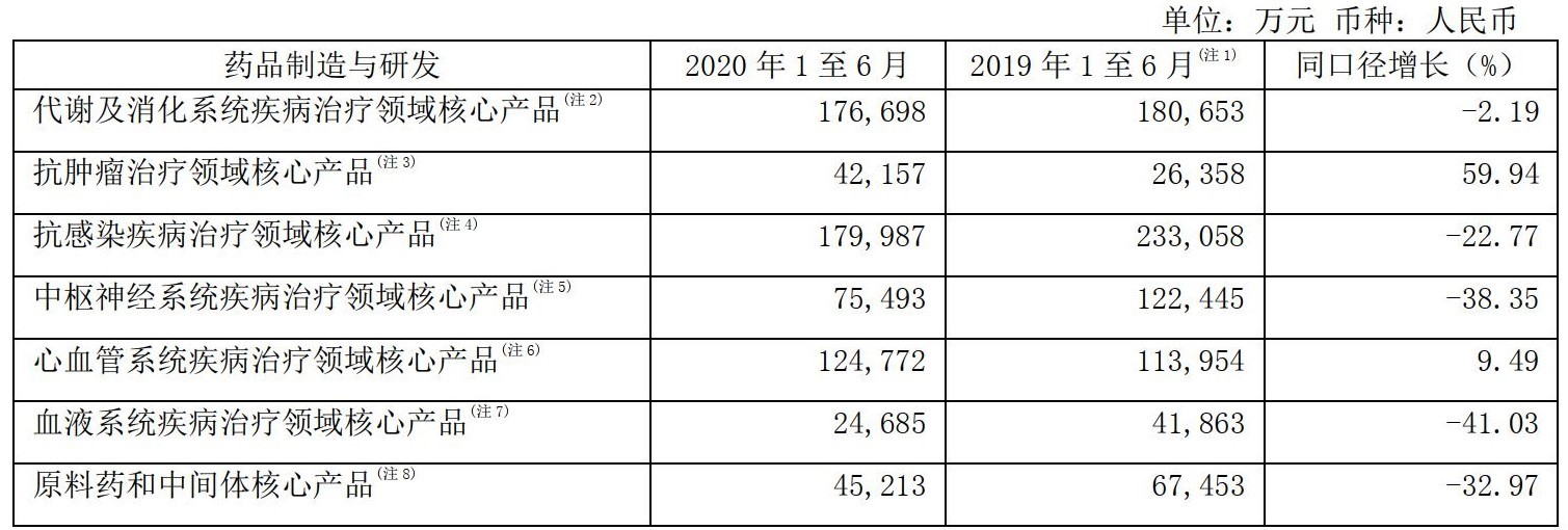 复星医药新药临床试验获批 2026年一线肝癌靶向药市场规模或超百亿