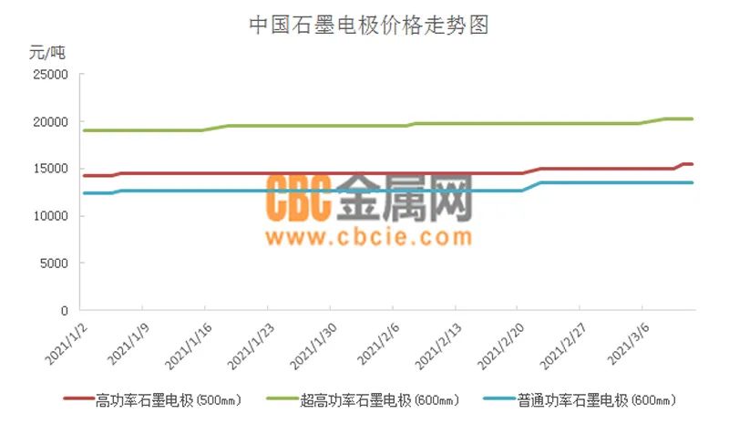 石墨电极价格“蠢蠢欲动”，这回涨价跟上次不一样