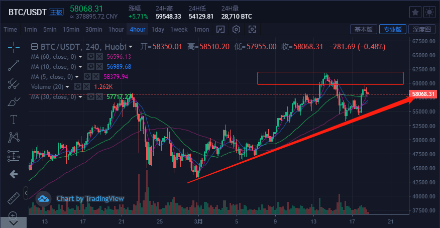 比特币&主流货币：价格整理回调，保持区间震荡