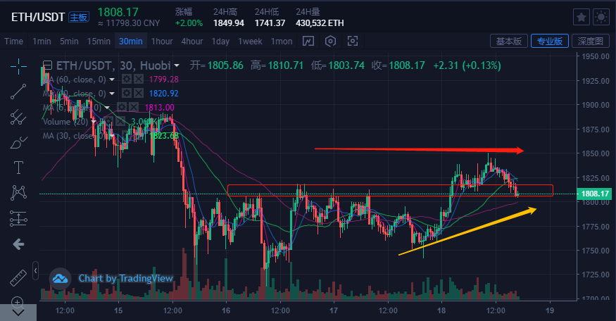 比特币&主流货币：价格整理回调，保持区间震荡