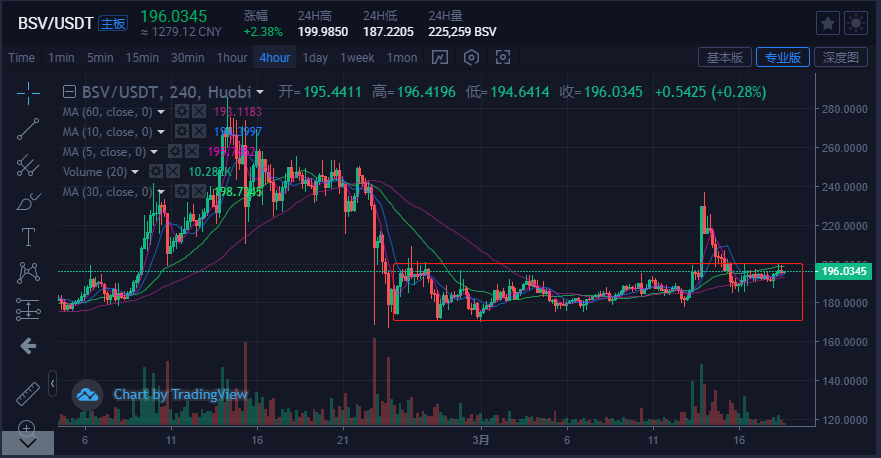 比特币&主流货币：价格整理回调，保持区间震荡