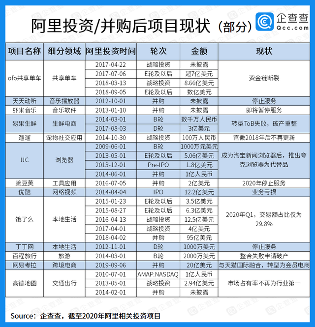 投资江湖：腾讯向左，阿里向右