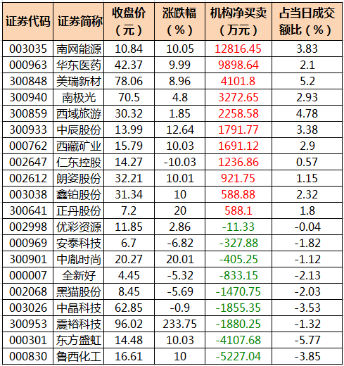 数据复盘｜北向资金连续8日净流入 机构抢筹华东医药等11股