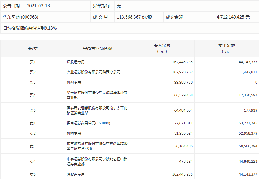 数据复盘｜北向资金连续8日净流入 机构抢筹华东医药等11股