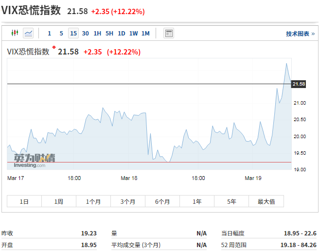 恐慌一夜！国际油价一度暴跌9%，科技股也崩了，全球最大对冲基金连续发出警告…