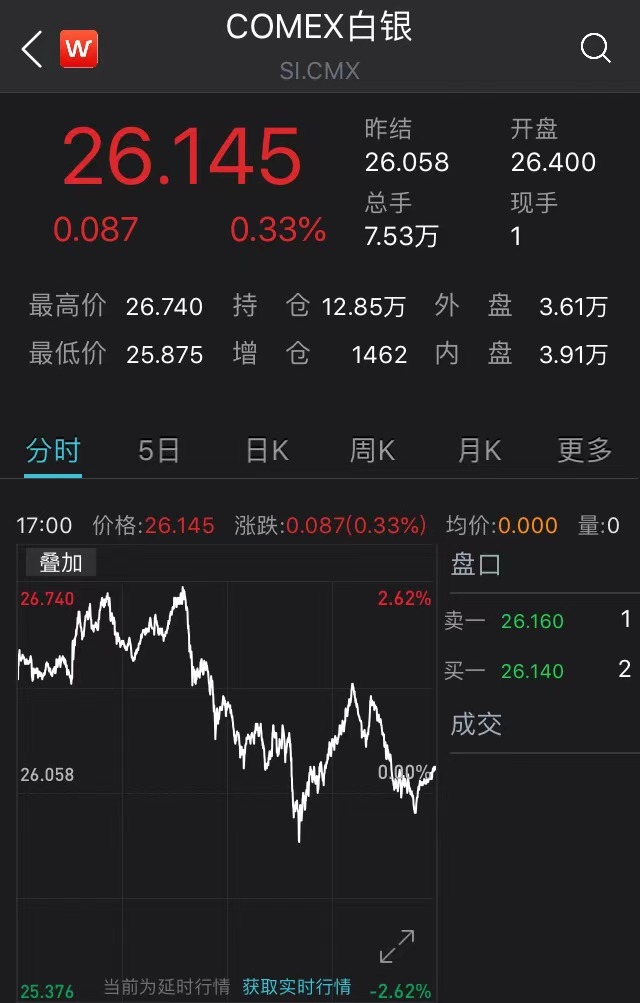 恐慌一夜！国际油价一度暴跌9%，科技股也崩了，全球最大对冲基金连续发出警告…