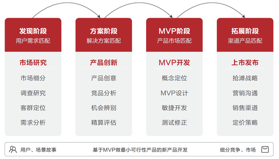 MVP：真正的产品经理要为产品的商业化结果负责