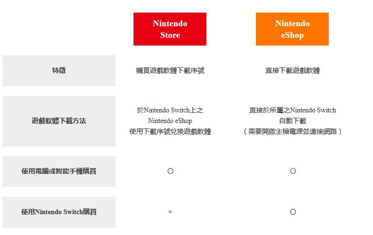 任天堂港服网页版eShop商店上线 为玩家购买提供更多便利