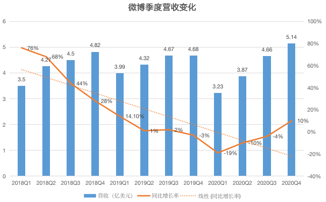 微博营收和用户增长乏力：靠短视频能不能自救？