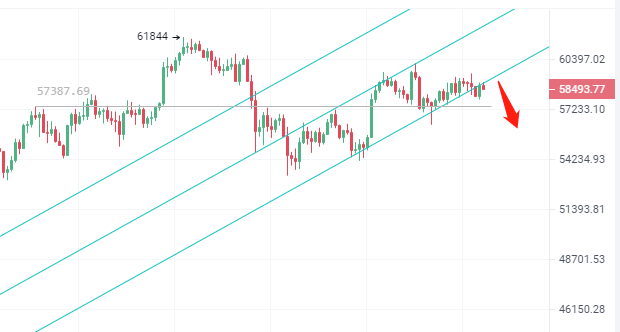 比特币60000关口很关键，日内不破行情会暴跌