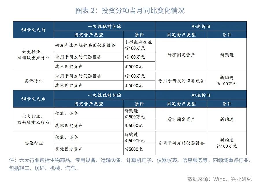 制造业投资波动溯因：税收政策调整