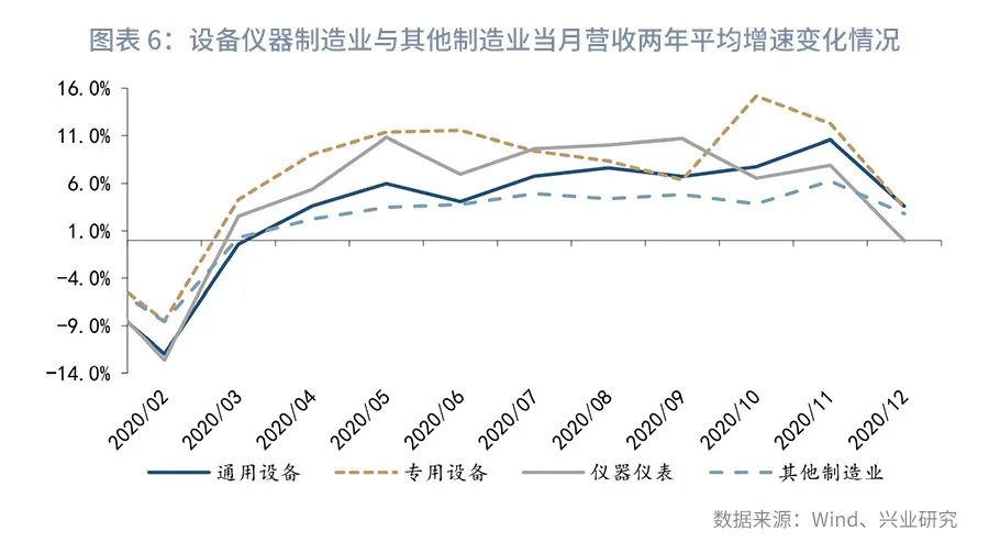 制造业投资波动溯因：税收政策调整